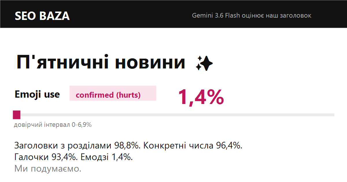 Картка SEO BAZA у стилі таблиці тестів, де заголовок П'ятничні новини з емодзі отримує вердикт Emoji use, confirmed hurts, 1,4%