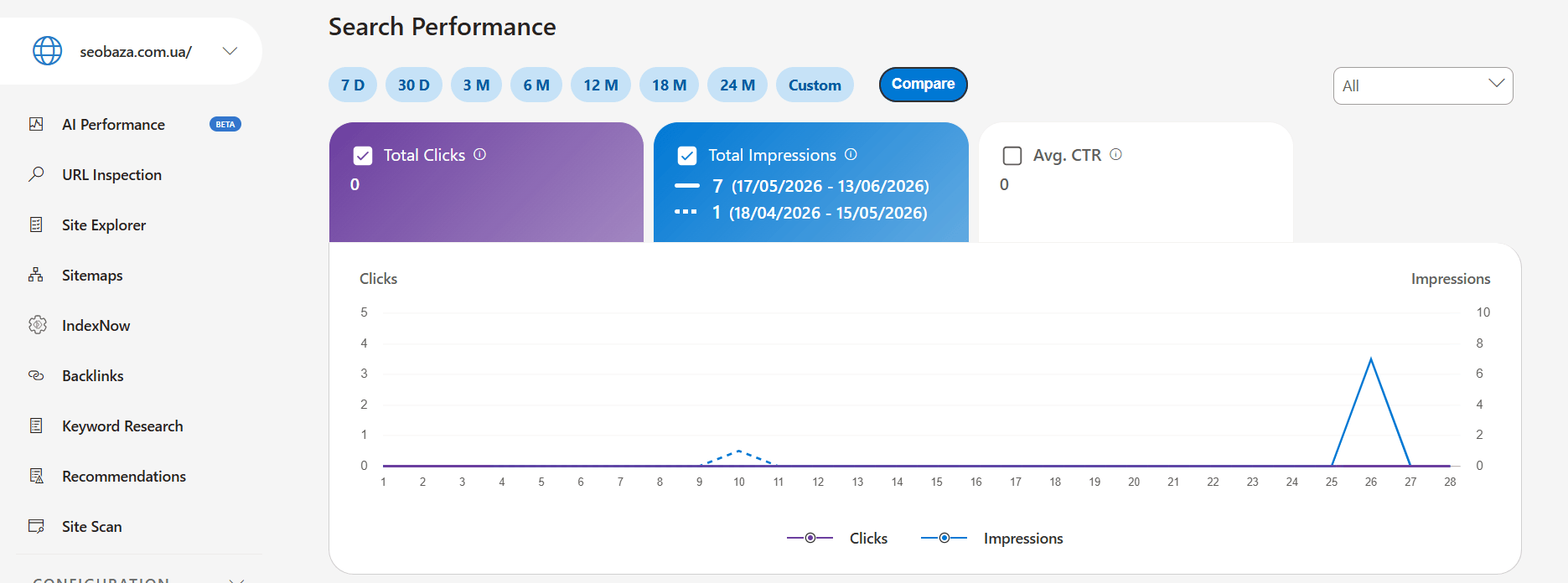 Звіт AI Performance у Bing Webmaster Tools для seobaza.com.ua з вкладкою Compare
