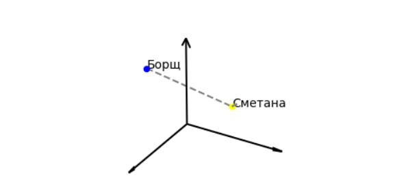 Про ембедінги або вбудовування для SEOшників простими словами