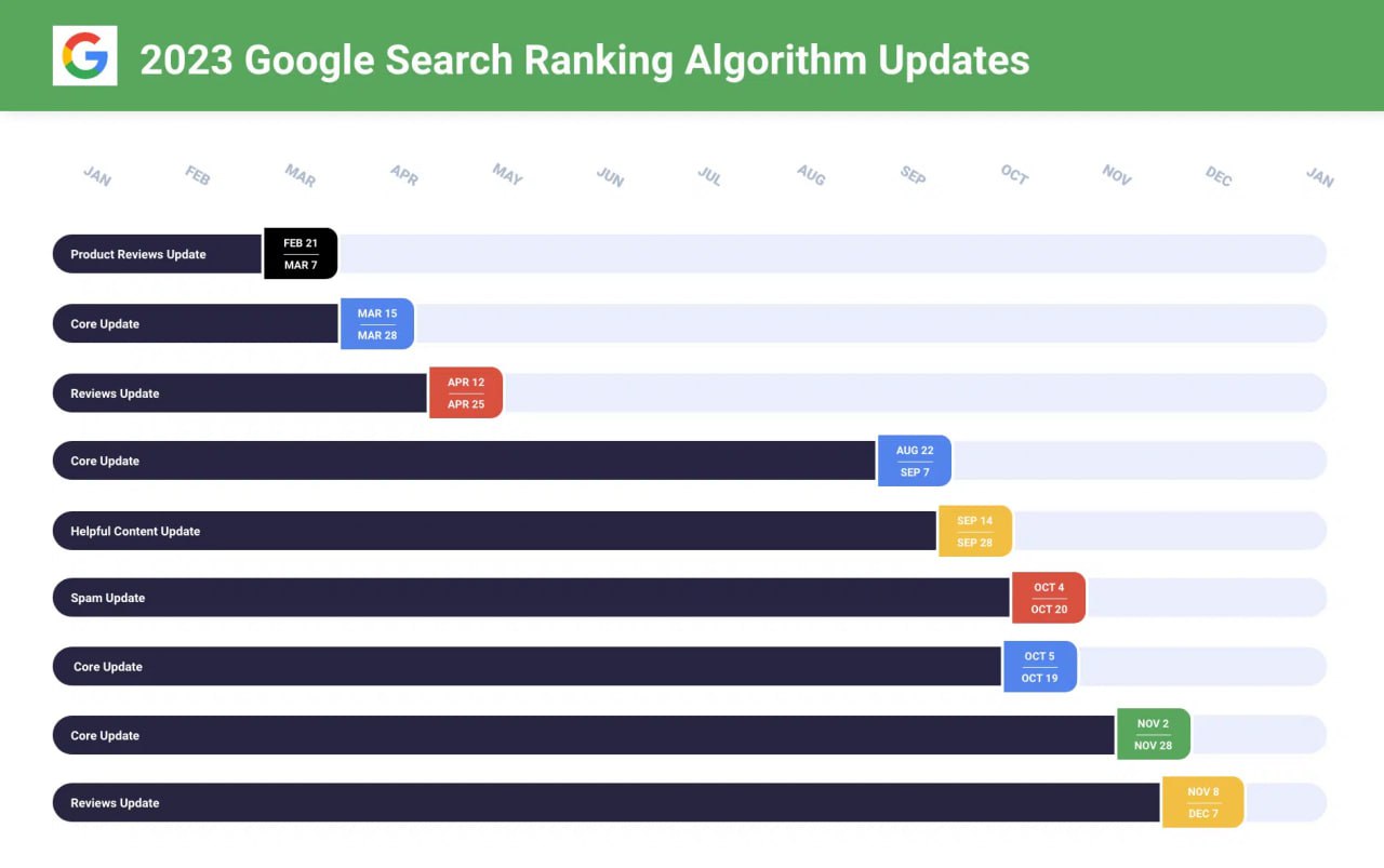 П'ятничні новини Частина 1. Google — 6 січня 2024