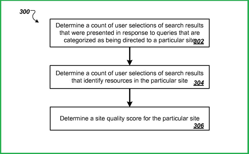 Оцінка якості сайту Гуглом або Site Quality Score